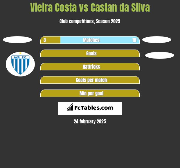 Vieira Costa vs Castan da Silva h2h player stats