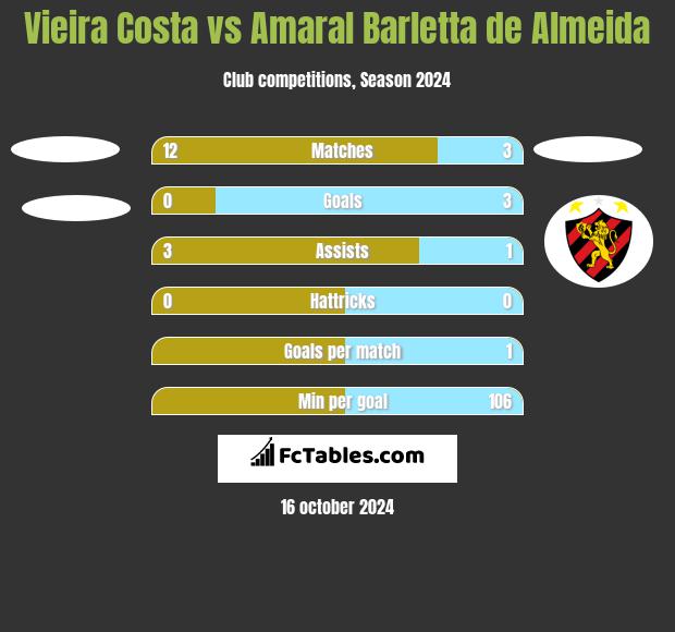 Vieira Costa vs Amaral Barletta de Almeida h2h player stats