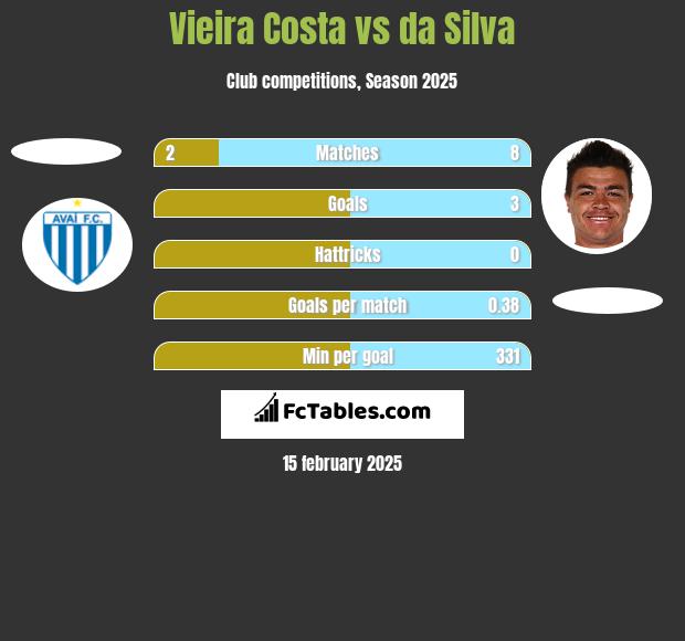 Vieira Costa vs da Silva h2h player stats