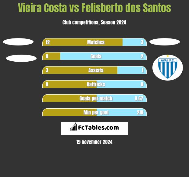 Vieira Costa vs Felisberto dos Santos h2h player stats