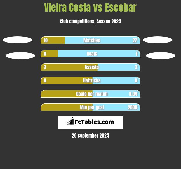 Vieira Costa vs Escobar h2h player stats