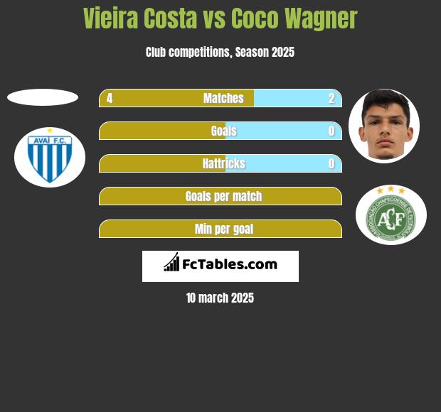 Vieira Costa vs Coco Wagner h2h player stats