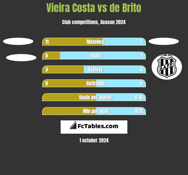 Vieira Costa vs de Brito h2h player stats