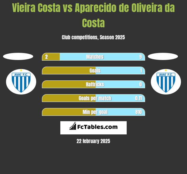 Vieira Costa vs Aparecido de Oliveira da Costa h2h player stats