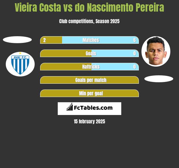 Vieira Costa vs do Nascimento Pereira h2h player stats