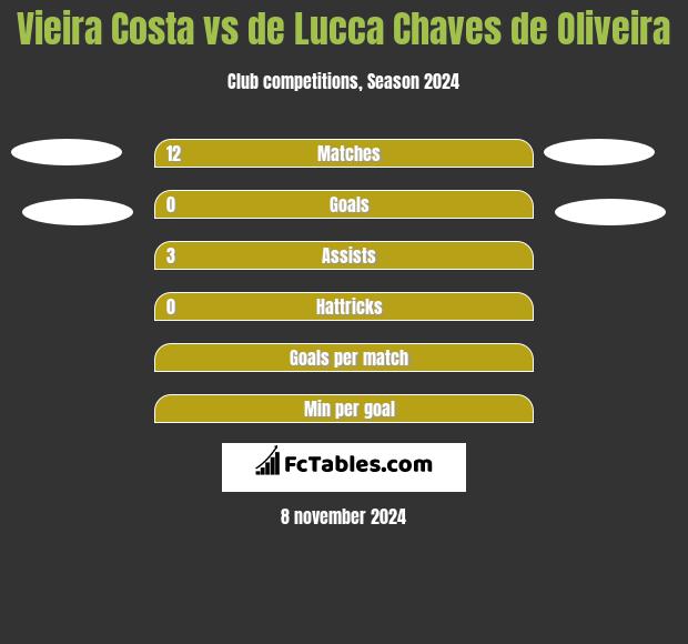 Vieira Costa vs de Lucca Chaves de Oliveira h2h player stats