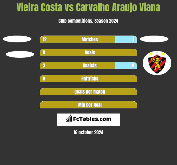 Vieira Costa vs Carvalho Araujo Viana h2h player stats