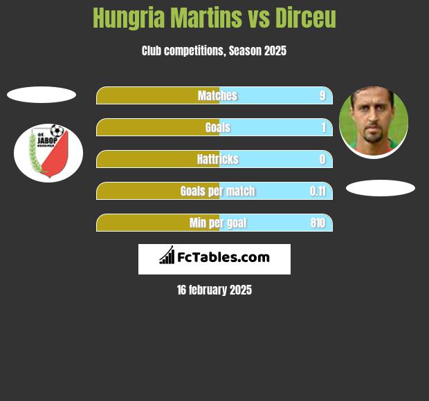 Hungria Martins vs Dirceu h2h player stats