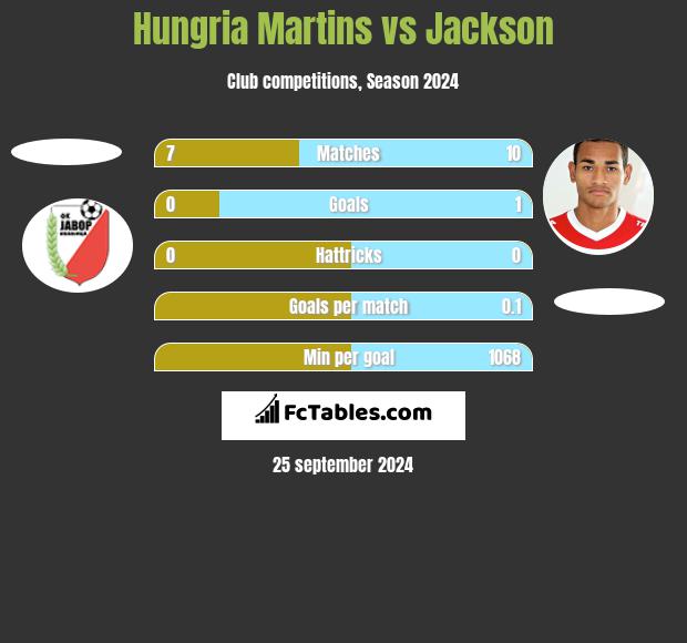 Hungria Martins vs Jackson h2h player stats