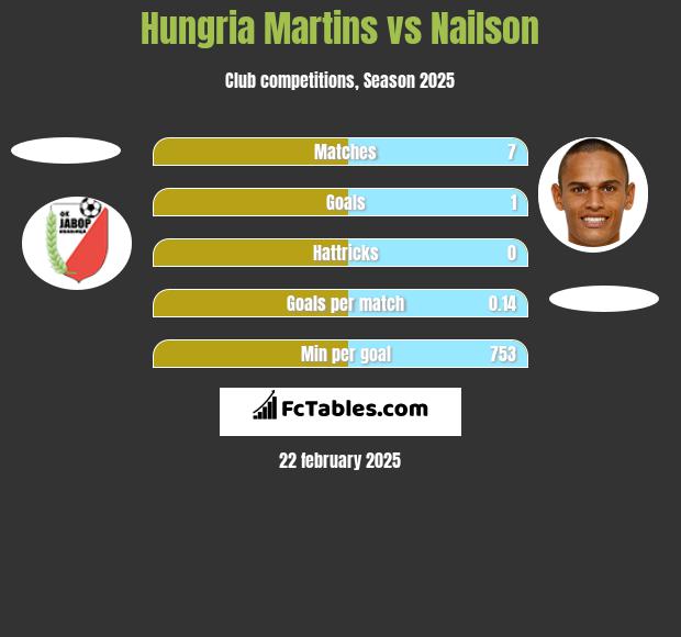 Hungria Martins vs Nailson h2h player stats