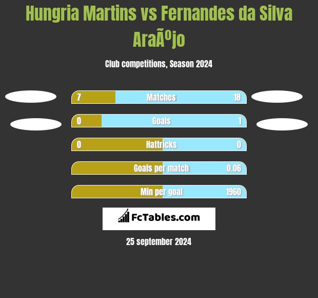 Hungria Martins vs Fernandes da Silva AraÃºjo h2h player stats