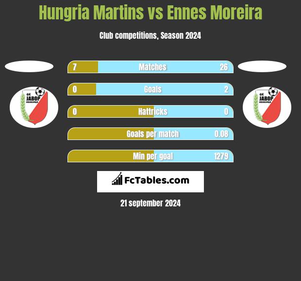 Hungria Martins vs Ennes Moreira h2h player stats