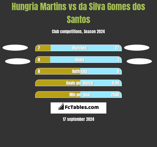 Hungria Martins vs da Silva Gomes dos Santos h2h player stats