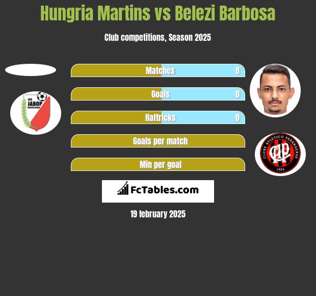 Hungria Martins vs Belezi Barbosa h2h player stats