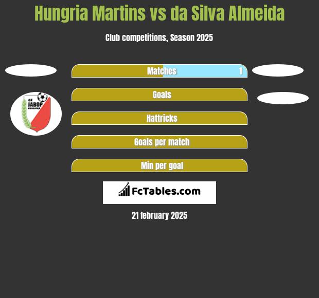 Hungria Martins vs da Silva Almeida h2h player stats