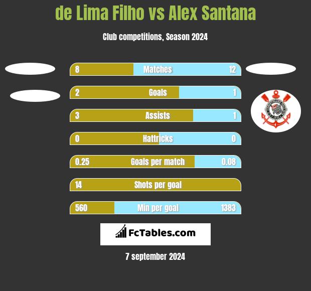 de Lima Filho vs Alex Santana h2h player stats