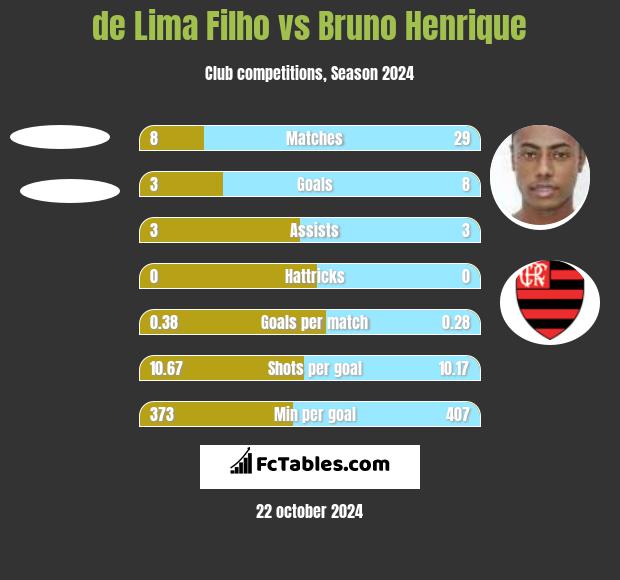 de Lima Filho vs Bruno Henrique h2h player stats