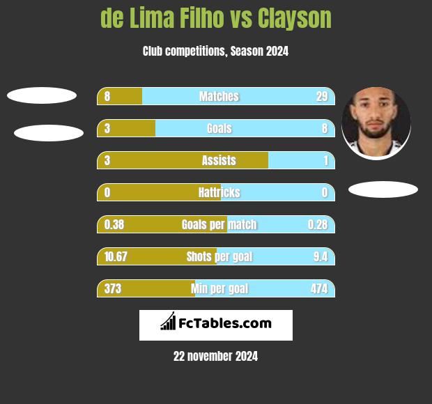 de Lima Filho vs Clayson h2h player stats