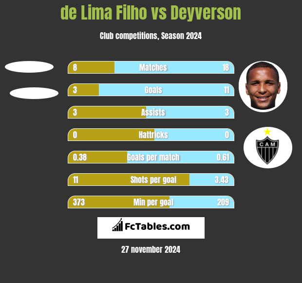 de Lima Filho vs Deyverson h2h player stats