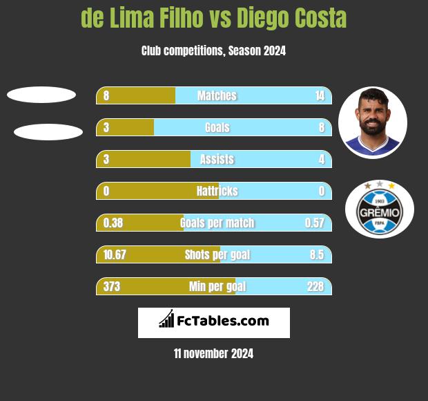 de Lima Filho vs Diego Costa h2h player stats