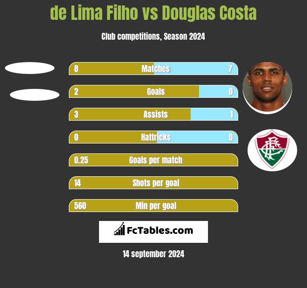 de Lima Filho vs Douglas Costa h2h player stats