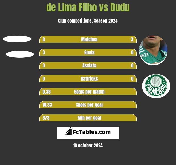 de Lima Filho vs Dudu h2h player stats