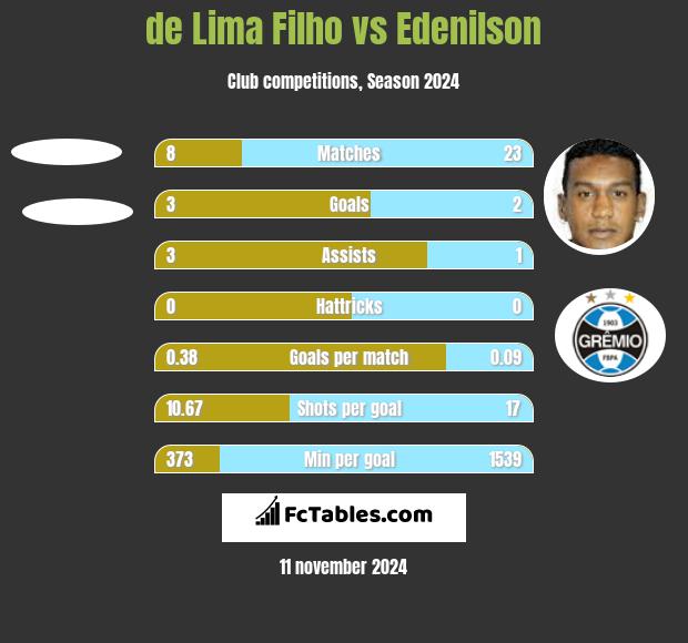 de Lima Filho vs Edenilson h2h player stats