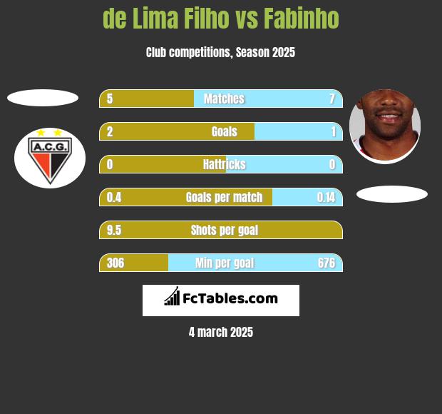 de Lima Filho vs Fabinho h2h player stats