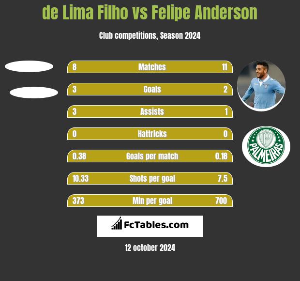 de Lima Filho vs Felipe Anderson h2h player stats