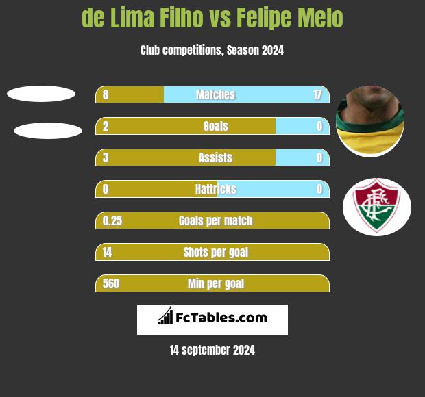 de Lima Filho vs Felipe Melo h2h player stats