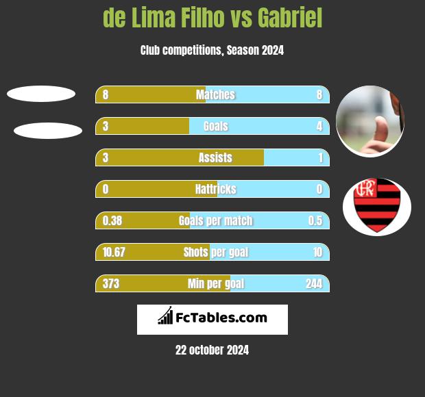 de Lima Filho vs Gabriel h2h player stats