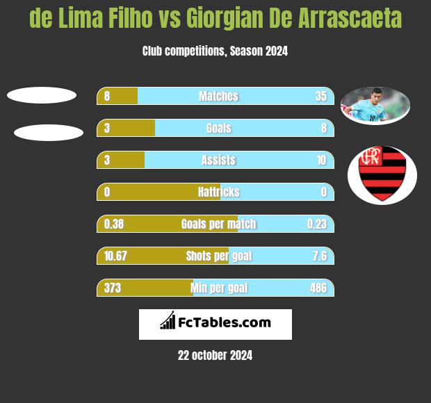 de Lima Filho vs Giorgian De Arrascaeta h2h player stats