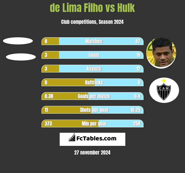 de Lima Filho vs Hulk h2h player stats