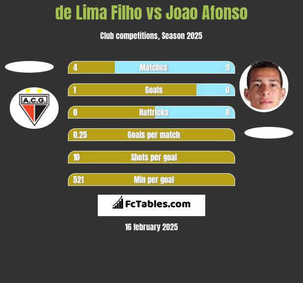 de Lima Filho vs Joao Afonso h2h player stats