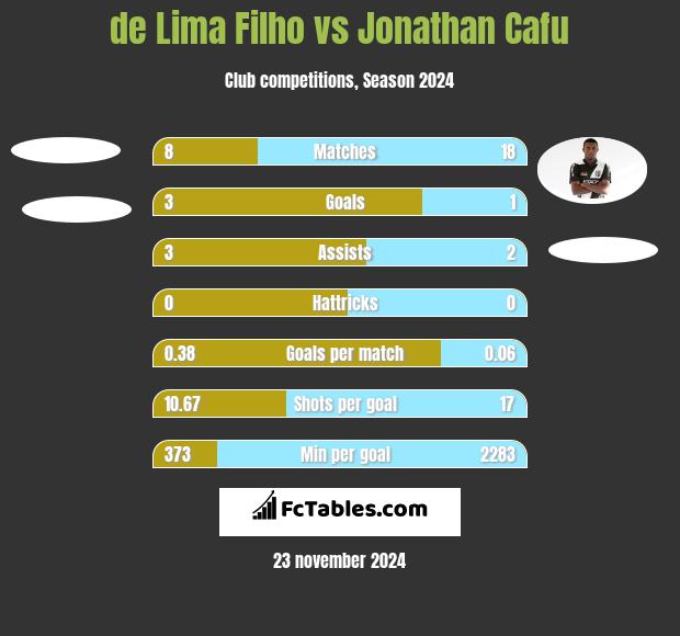 de Lima Filho vs Jonathan Cafu h2h player stats