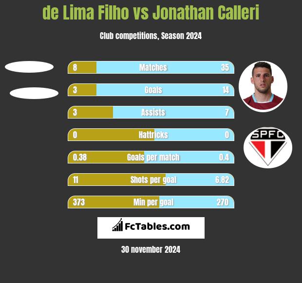 de Lima Filho vs Jonathan Calleri h2h player stats