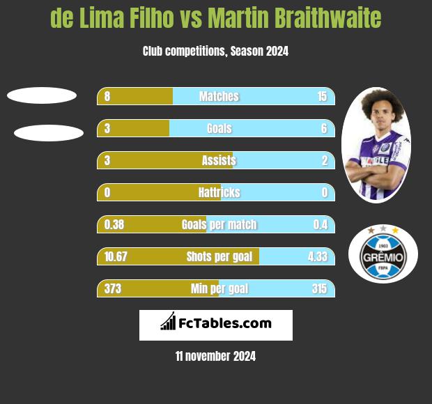 de Lima Filho vs Martin Braithwaite h2h player stats