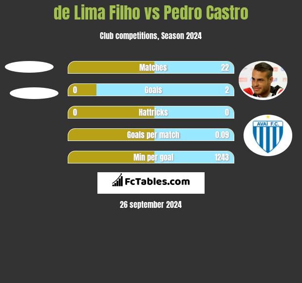 de Lima Filho vs Pedro Castro h2h player stats