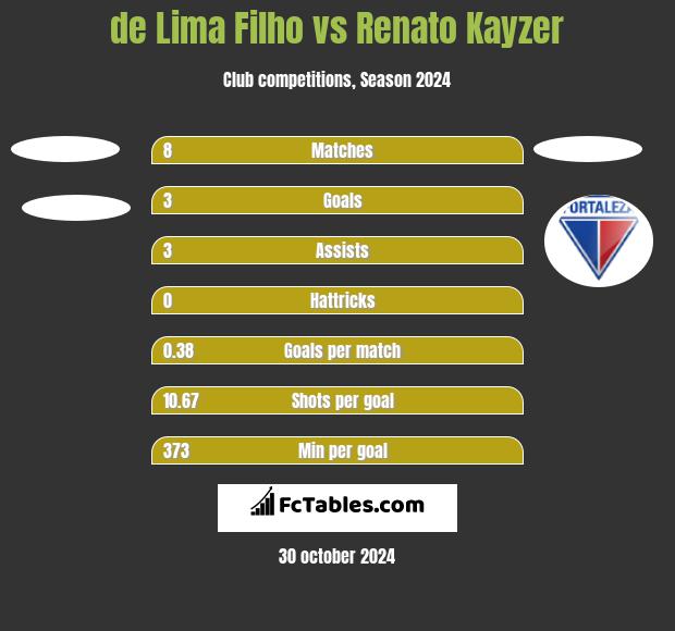 de Lima Filho vs Renato Kayzer h2h player stats