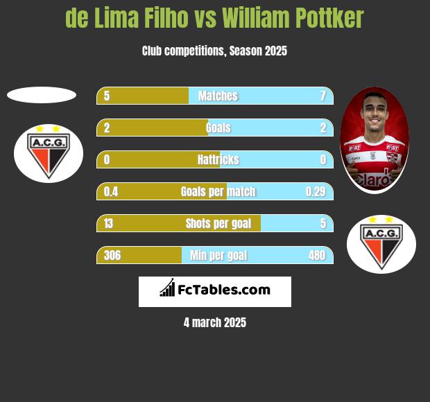 de Lima Filho vs William Pottker h2h player stats