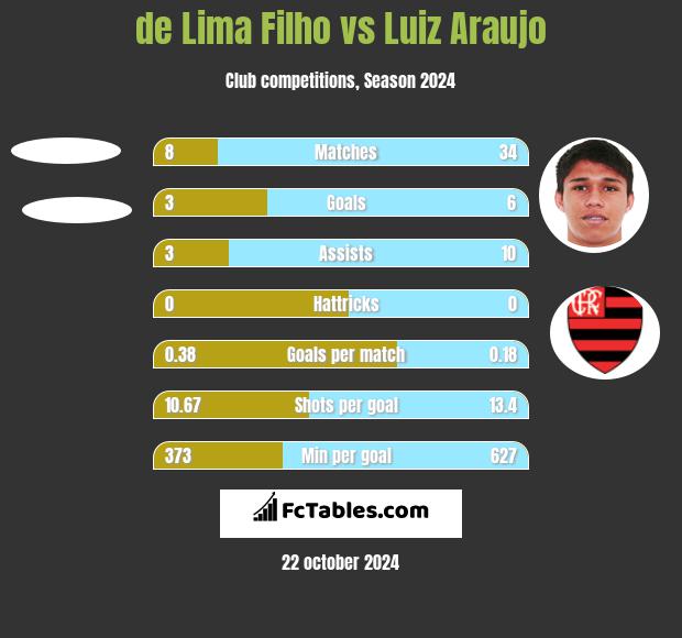 de Lima Filho vs Luiz Araujo h2h player stats