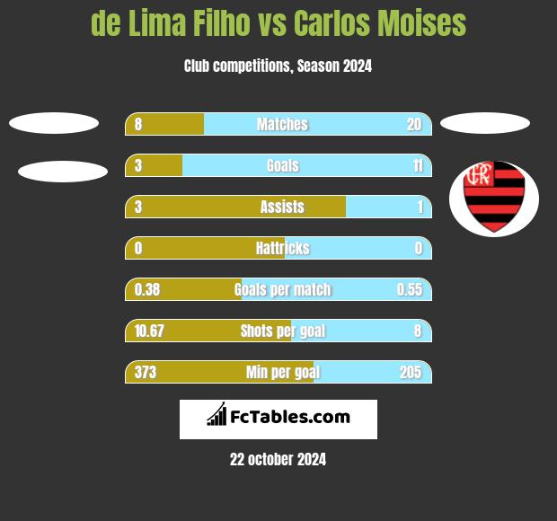 de Lima Filho vs Carlos Moises h2h player stats