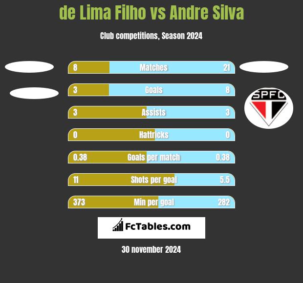 de Lima Filho vs Andre Silva h2h player stats