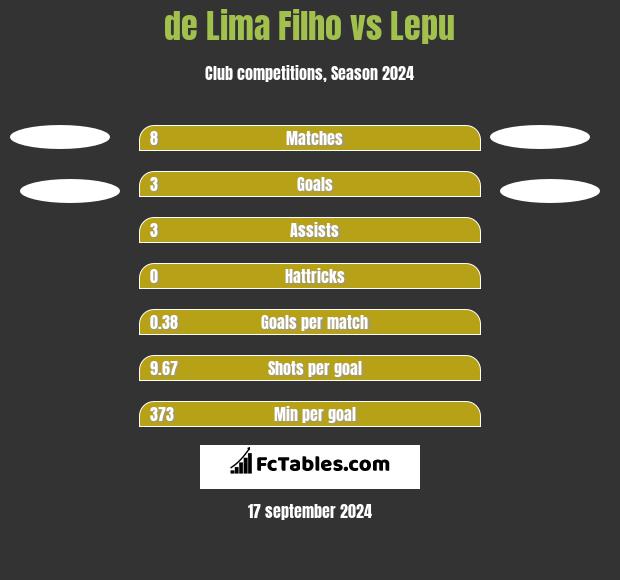 de Lima Filho vs Lepu h2h player stats