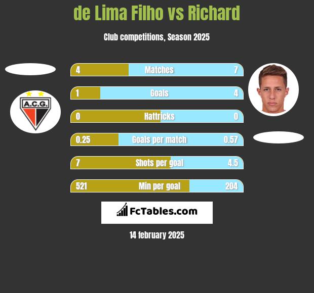 de Lima Filho vs Richard h2h player stats