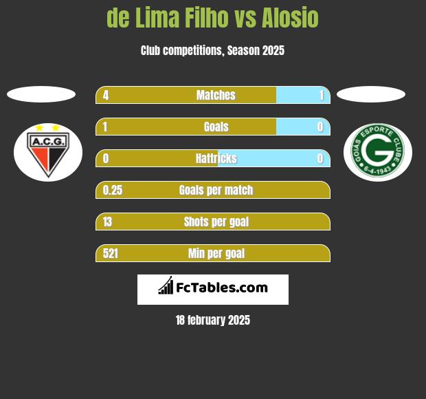 de Lima Filho vs Alosio h2h player stats