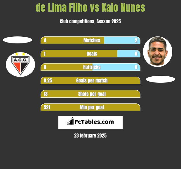 de Lima Filho vs Kaio Nunes h2h player stats