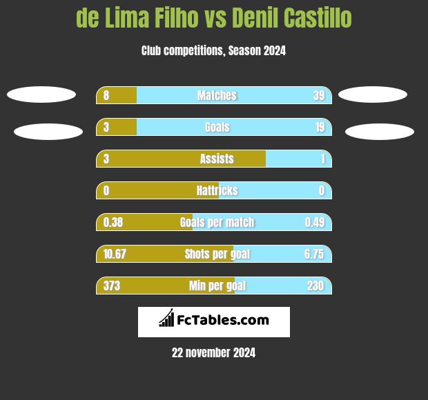 de Lima Filho vs Denil Castillo h2h player stats