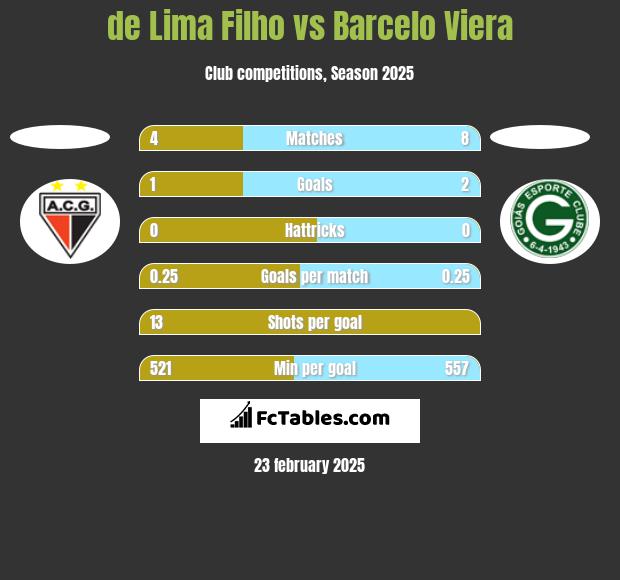 de Lima Filho vs Barcelo Viera h2h player stats