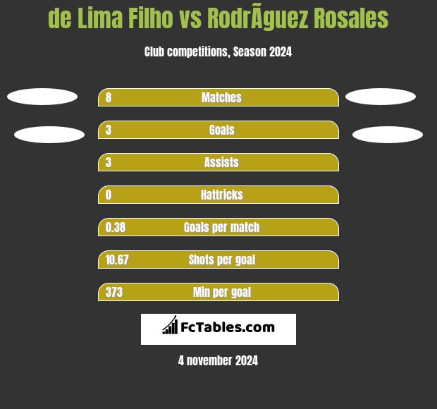 de Lima Filho vs RodrÃ­guez Rosales h2h player stats